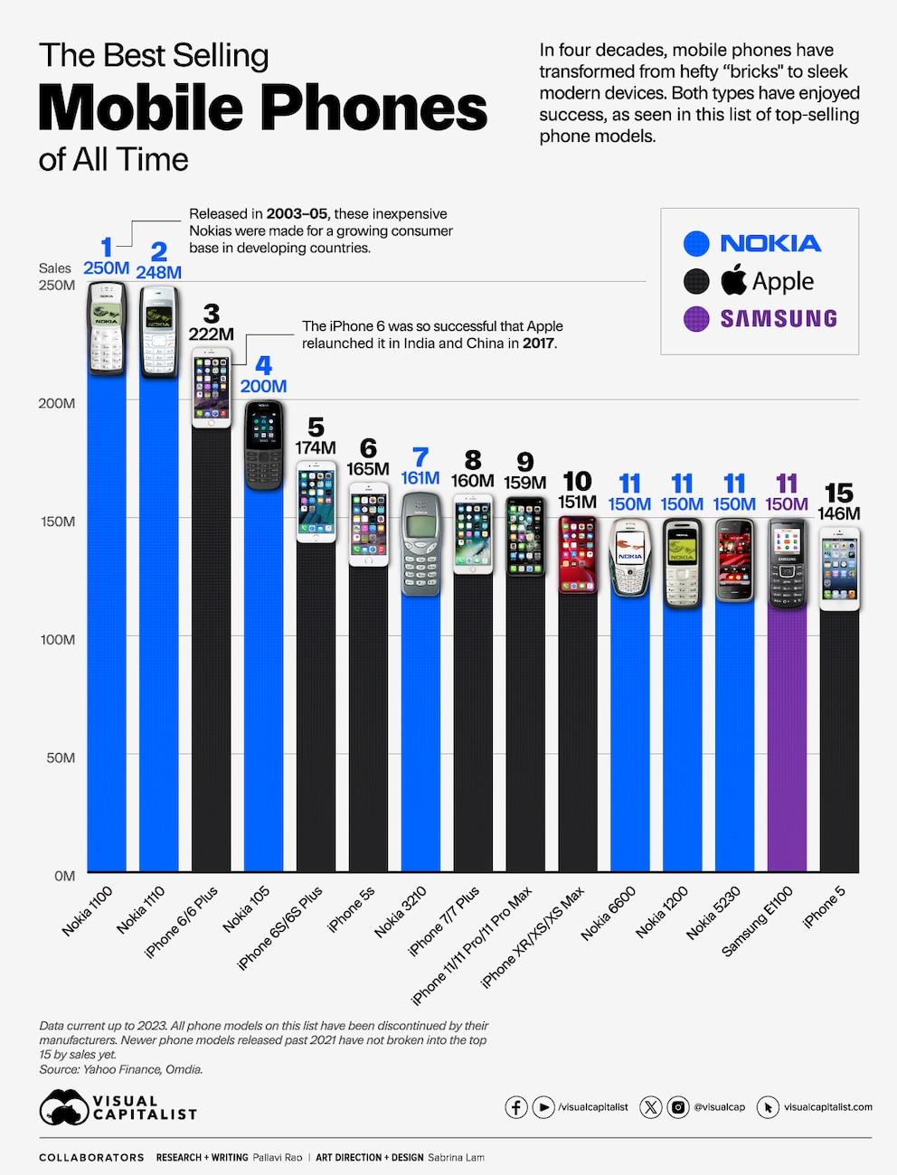 Why the Nokia 1100 was the most famous cell phone of the first decade of the 2000s