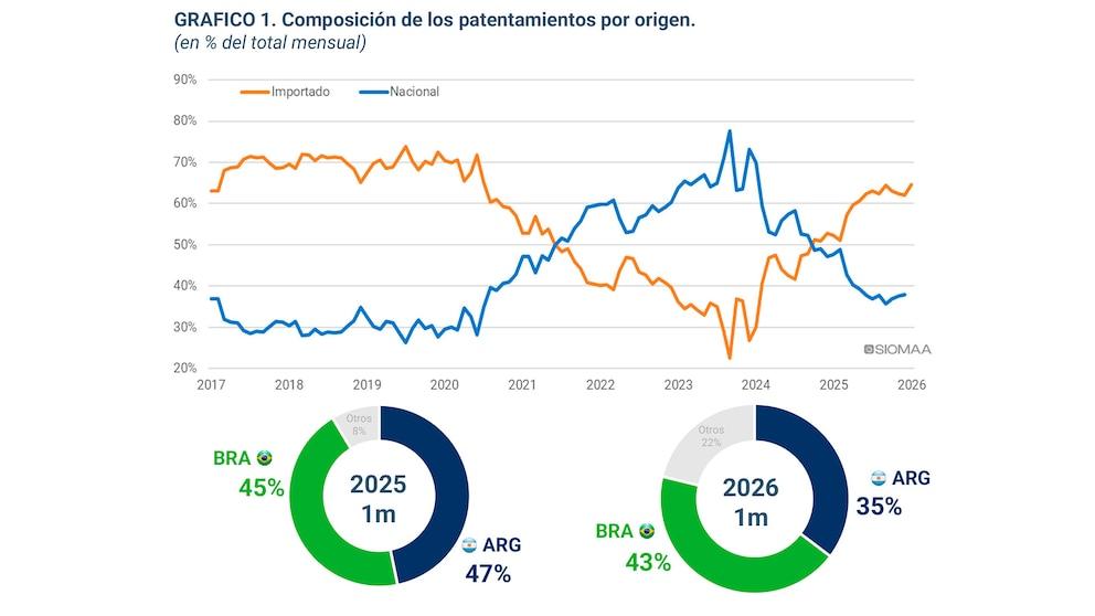 Automotive market: the year started with changes in the sales ranking and a strong increase in imports