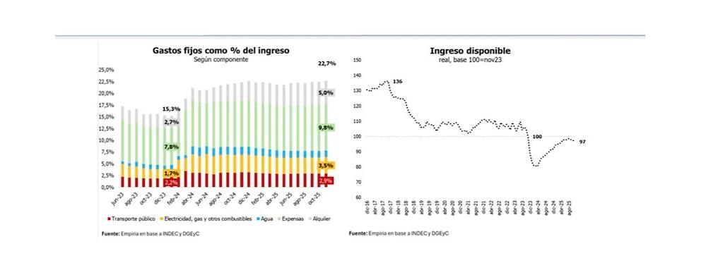 The%20fixed%20expenses%20already%20represent%20almost%20the%2023%%20of%20the%20income%20and%20fall%20the%20salaries: what%C3%A9%20is%20expected%20for%20the%202026