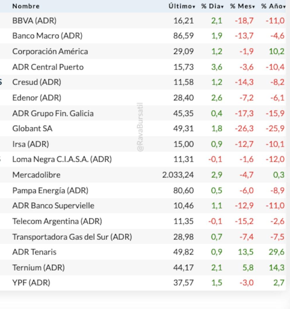 Markets: Argentine bonds and stocks trade positively with the push of Wall Street