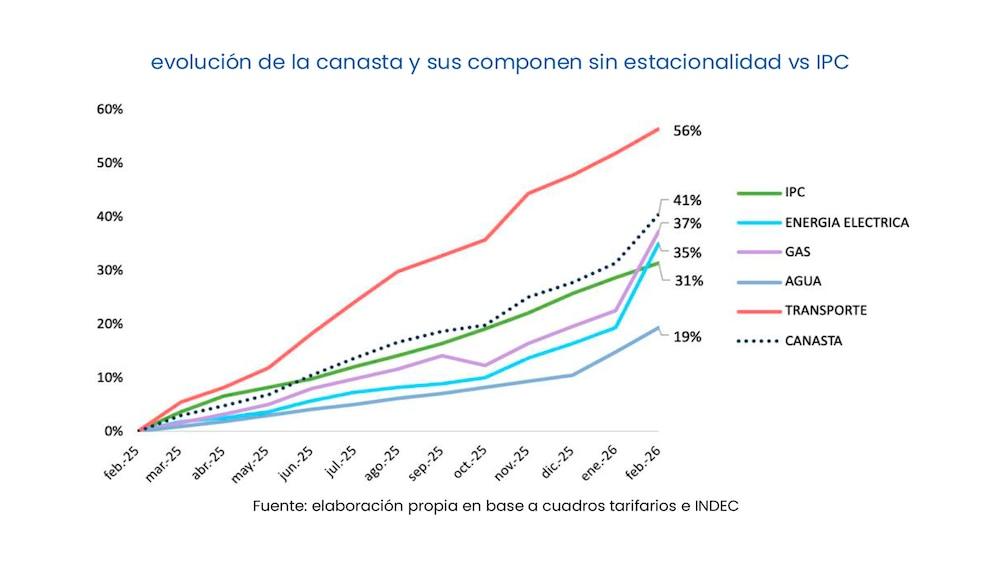 How much does an average AMBA household spend on public services in February 2026, according to a private report