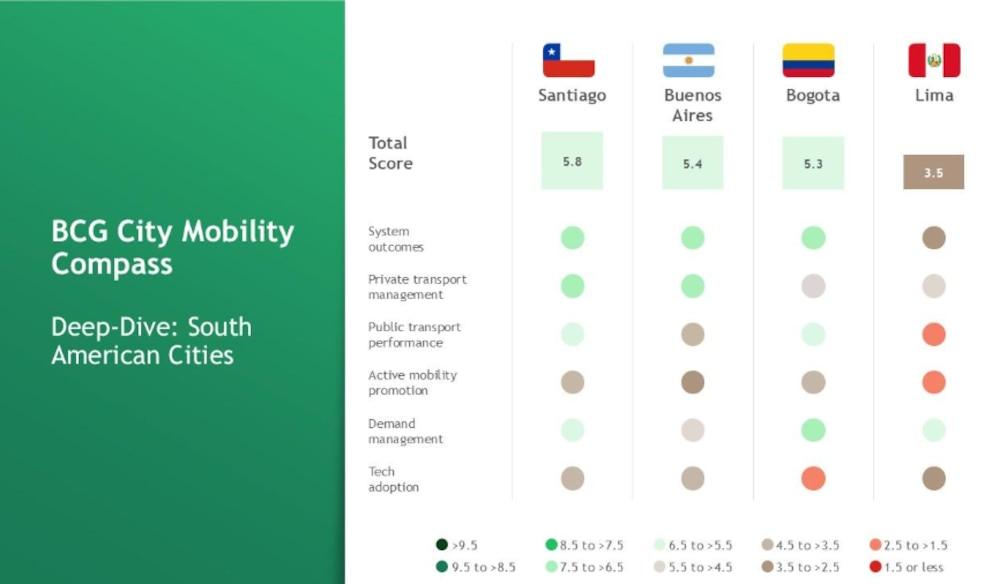 Santiago and Lima, two extremes in urban mobility: the report that reveals the great Latin American differences