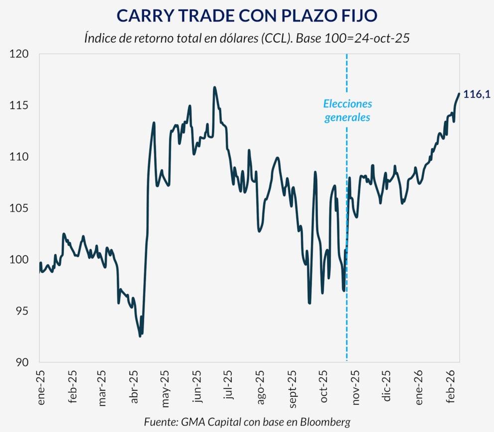 The doubt of savers: buy cheap dollars or bet on high rates in pesos