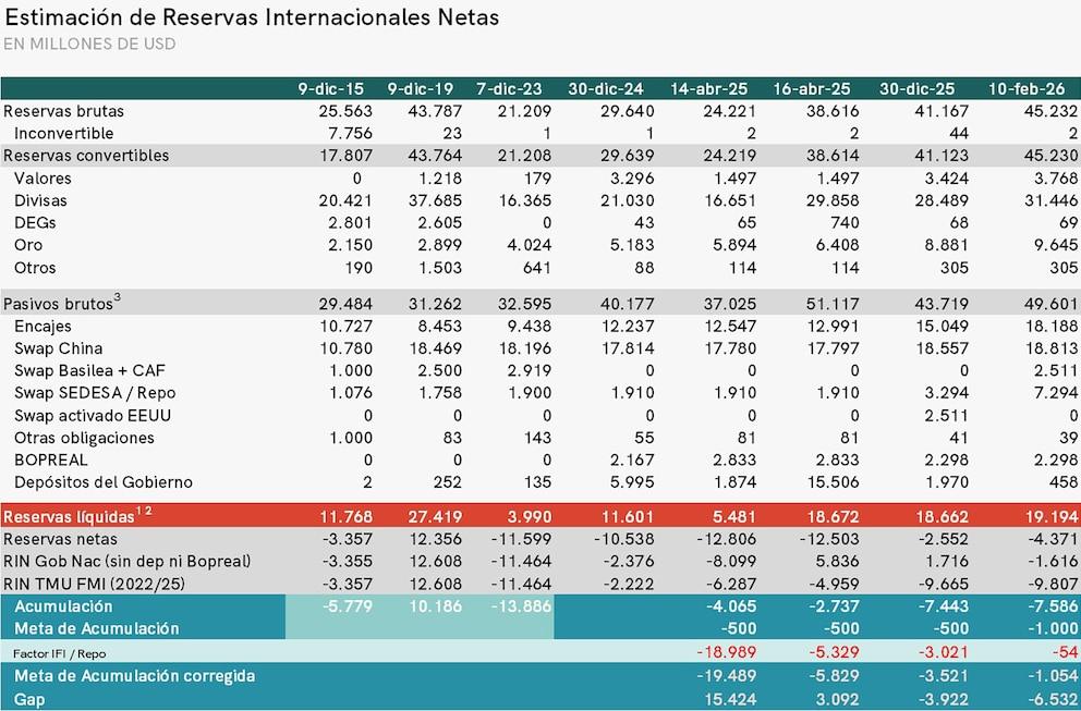 Reserves: despite BCRA purchases, the distance with the IMF goal widened
